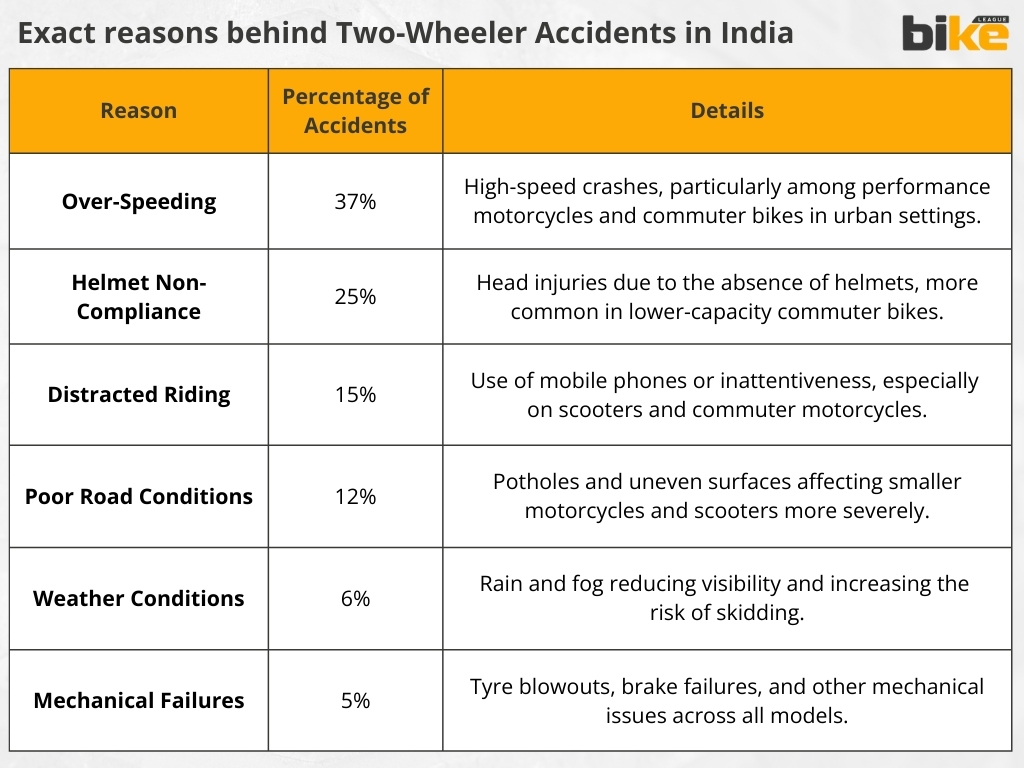 Exact reasons behind road bike accidents in India