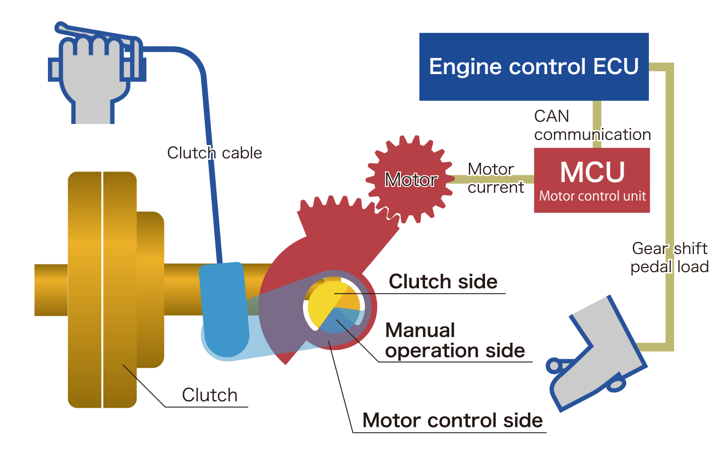 system overview