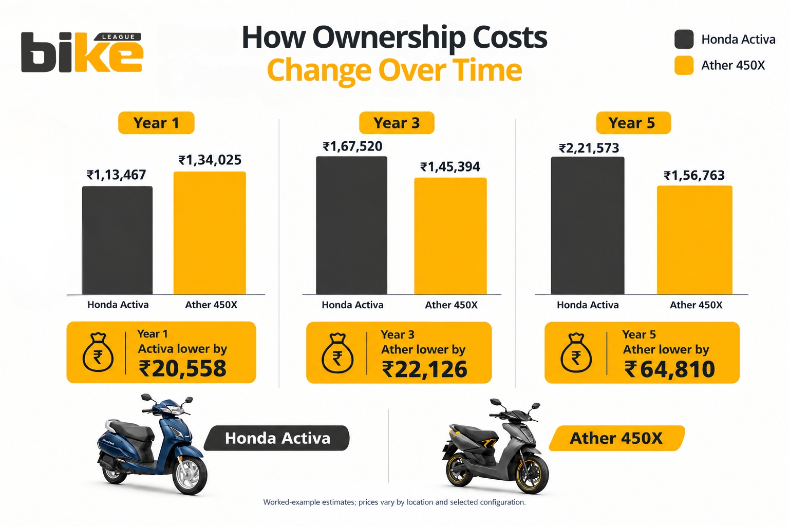 How ownership costs change over time for petrol and-electric scooter