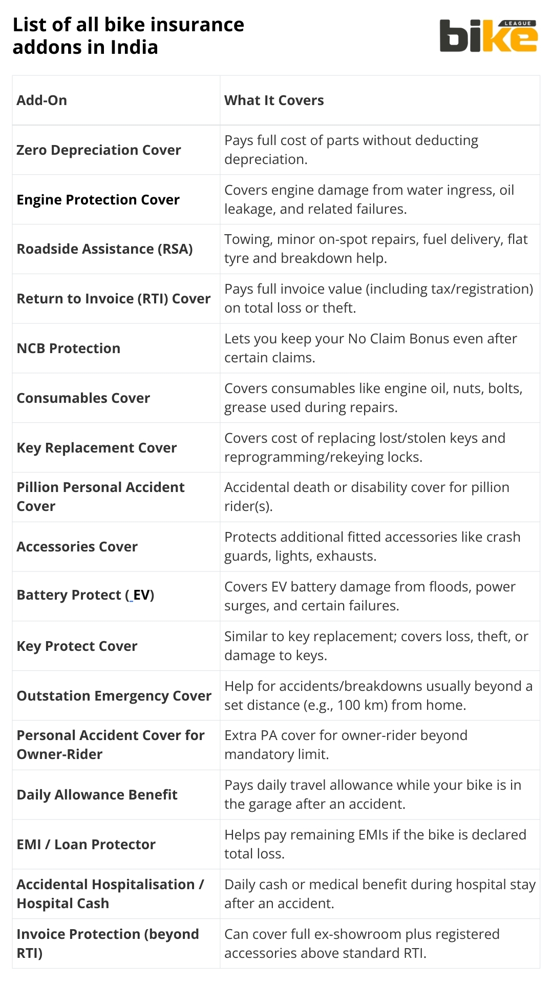 List of all bike insurance addons in India