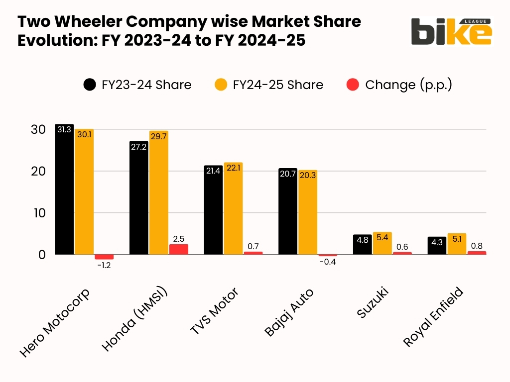Two Wheeler Company wise Market Share Evolution: FY 2023-24 to FY 2024-25
