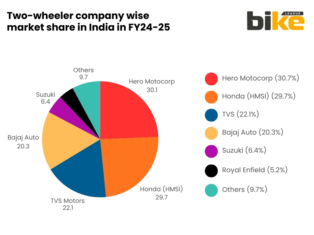 Two-wheeler company wise market share in India in FY24-25 chart