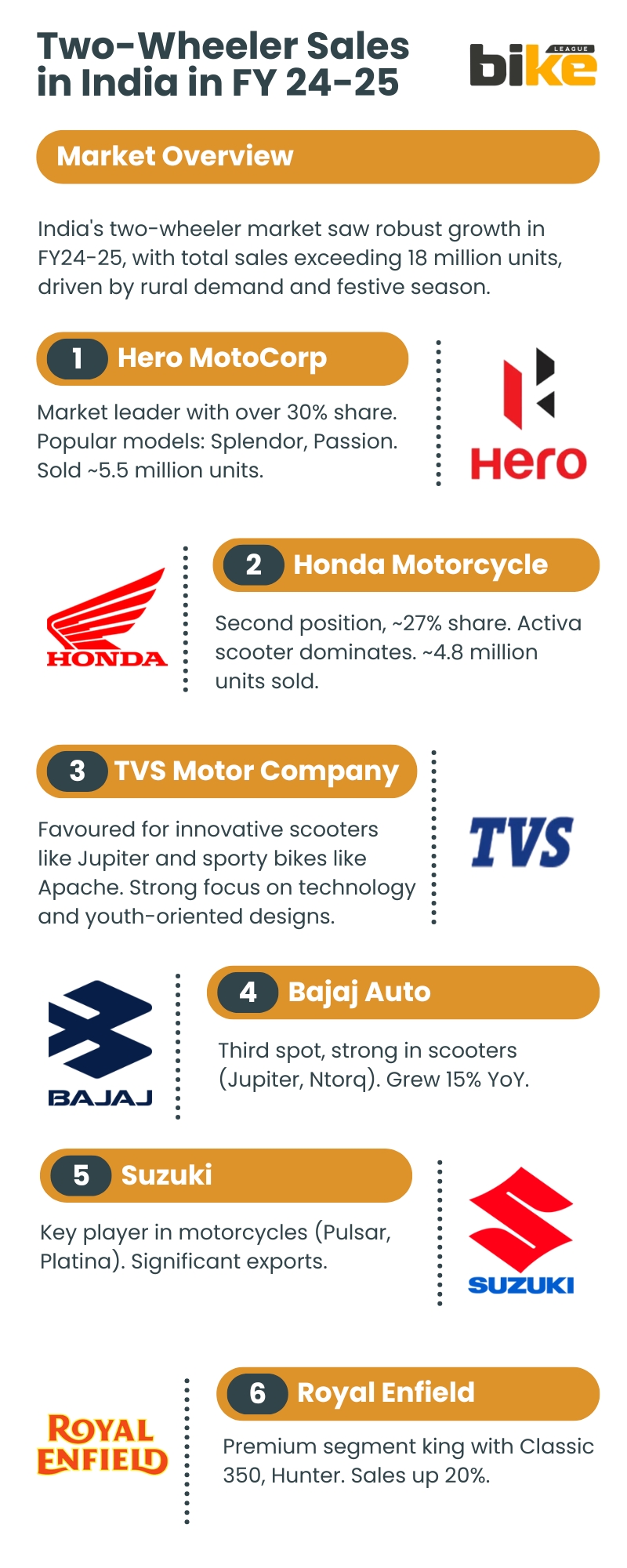 Two wheeler scooter sales in India in FY 24 25