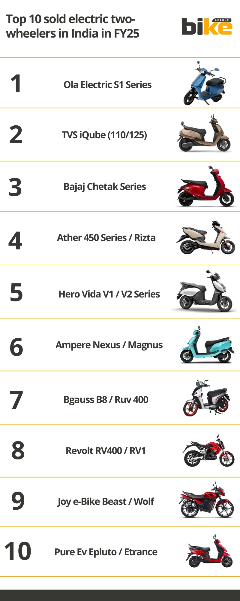 List of Top 10 Sold Electric Two-Wheelers in India in FY25