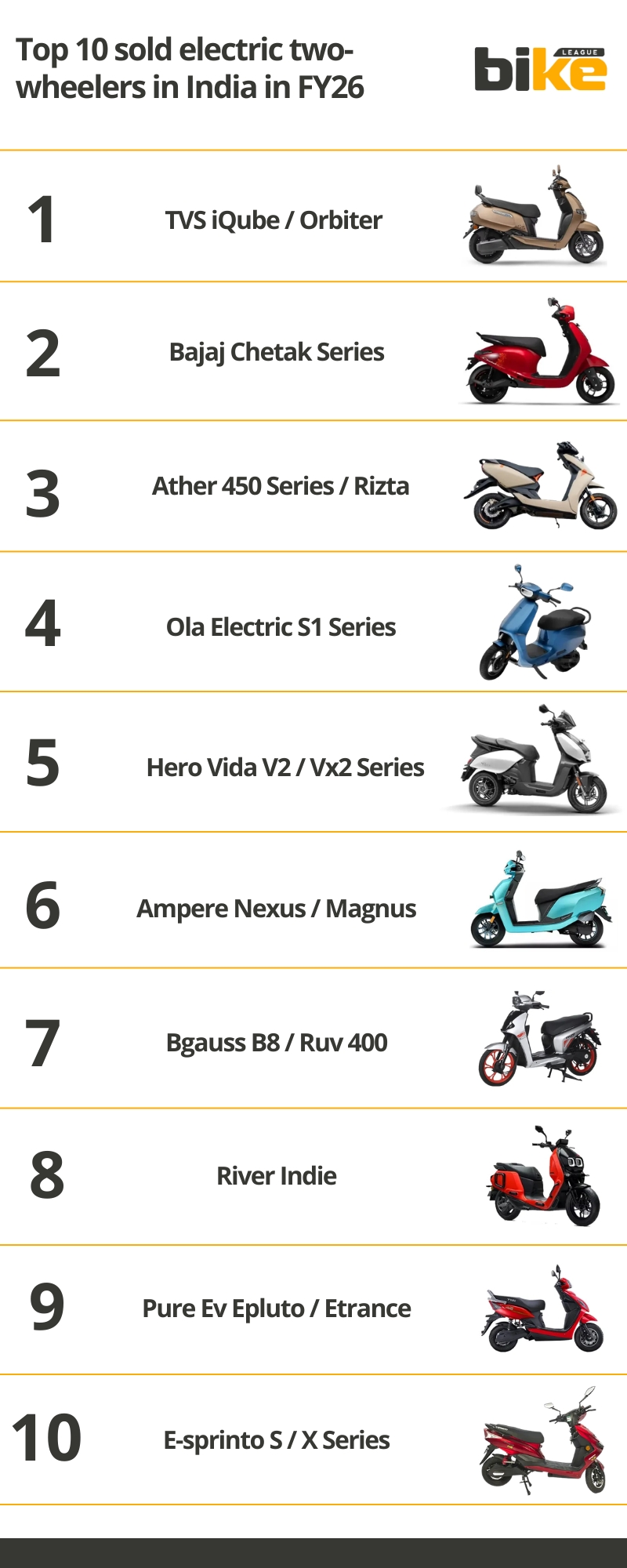 List of Top 10 Sold Electric Two-Wheelers in India in FY26