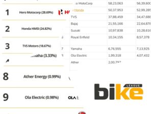Top 10 Bike and Scooter Brands in India by Market Share in 2025