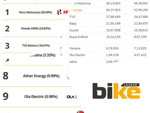 Top 10 Bike and Scooter Brands in India by Market Share in 2025