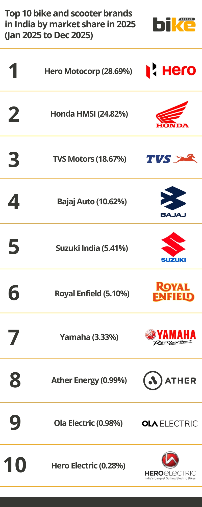 Top 10 bike and scooter brands in India by market share in 2025 (Jan 2025 to Dec 2025)