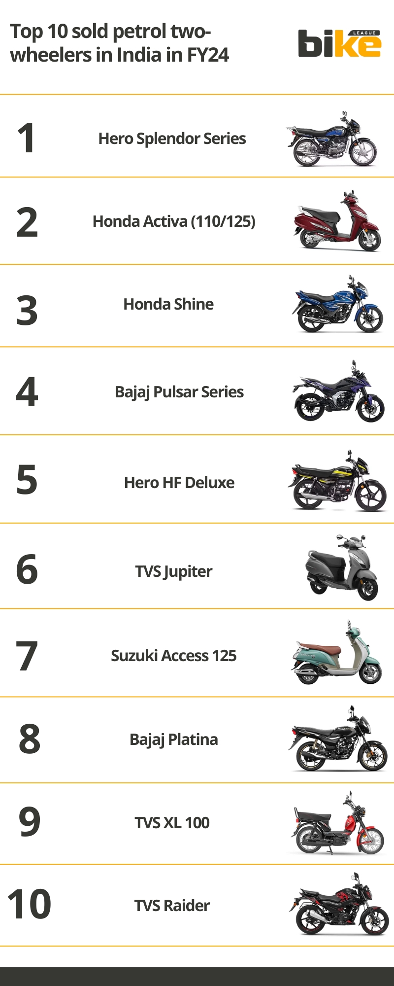Top 10 sold petrol two wheelers in India in FY 24