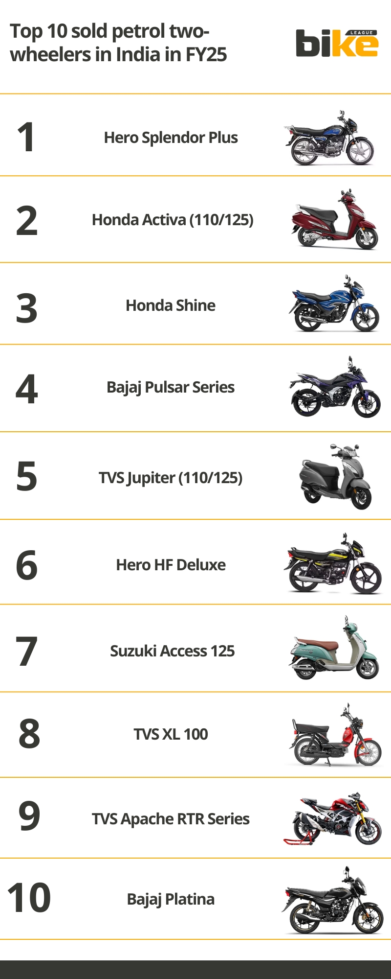 Top 10 sold petrol two wheelers in India in FY 25