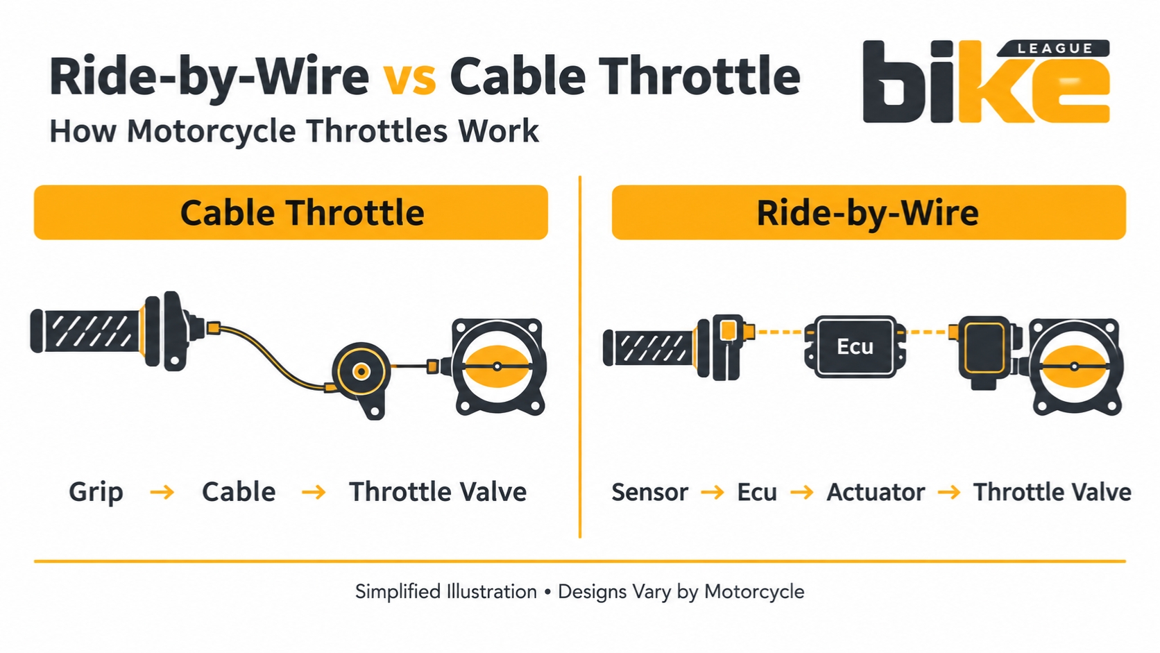 Cable throttle and ride by wire motorcycle throttle systems compared
