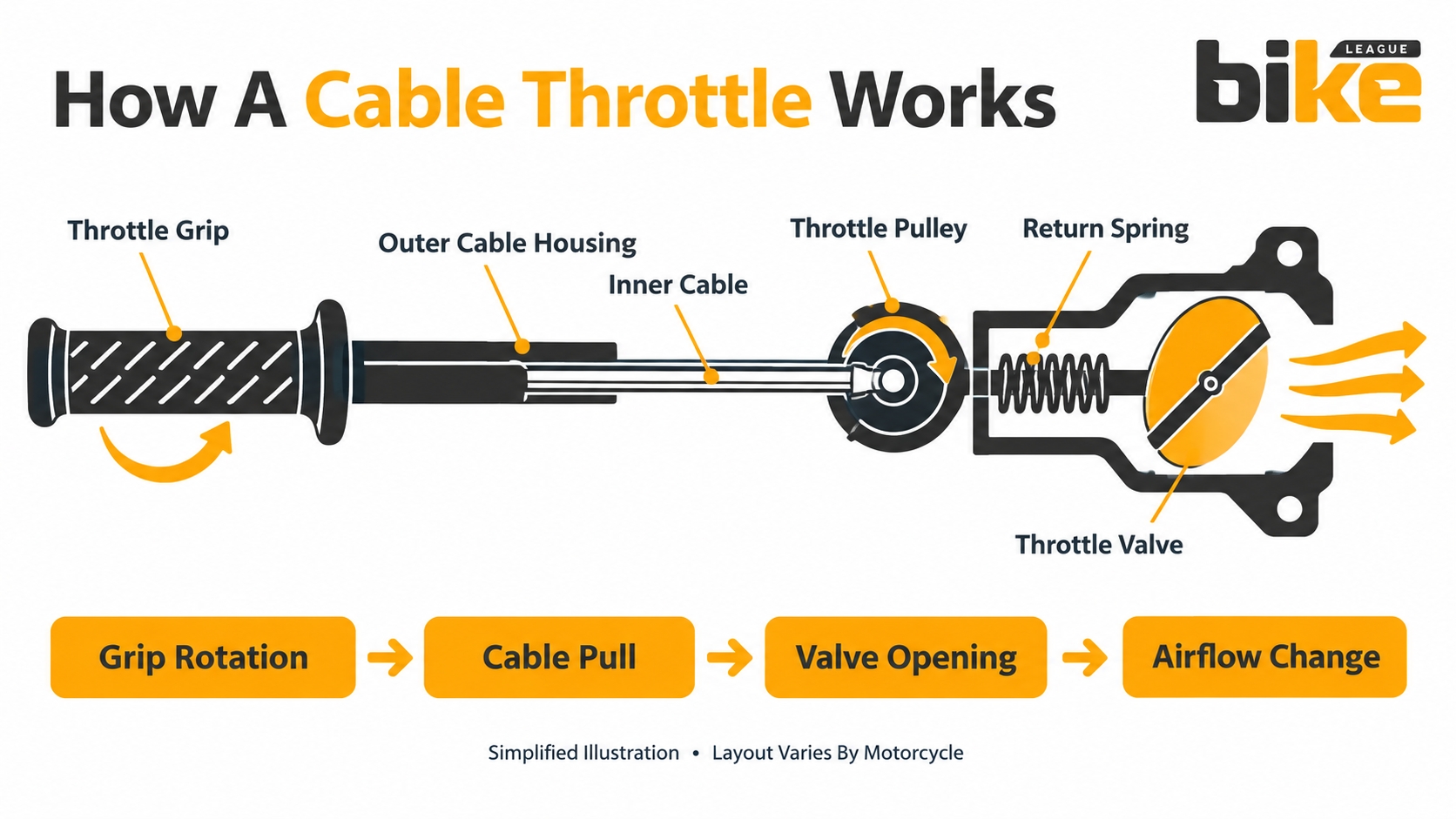 Diagram showing a motorcycle throttle grip operating a throttle valve through a cable