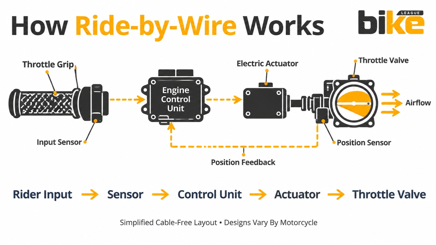 Ride by wire diagram showing throttle input passing through a sensor and ECU to an electric actuator