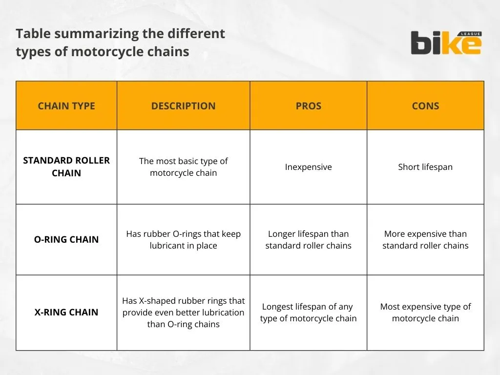 Table summarizing the different types of motorcycle chains