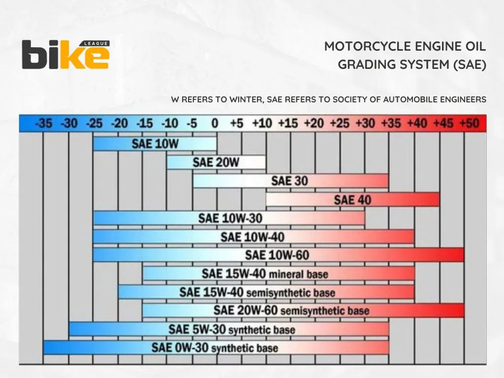 motorcycle engine oil grading system