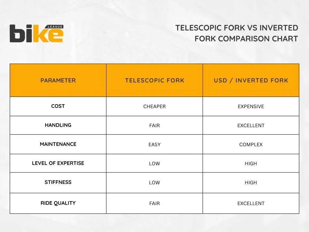 Telescopic suspension vs USD suspension in motorcycles