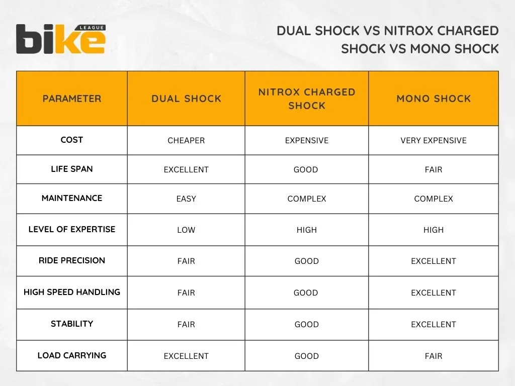 Nitrox charged shock absorber vs dual shock vs mono shock suspension in motorcycles