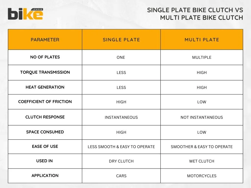 Single plate clutch vs Multi plate clutch comparison chart