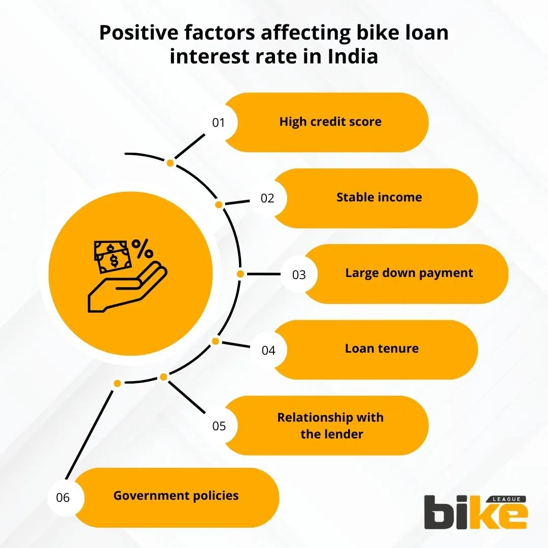 Positive factors affecting bike loan interest rate in India