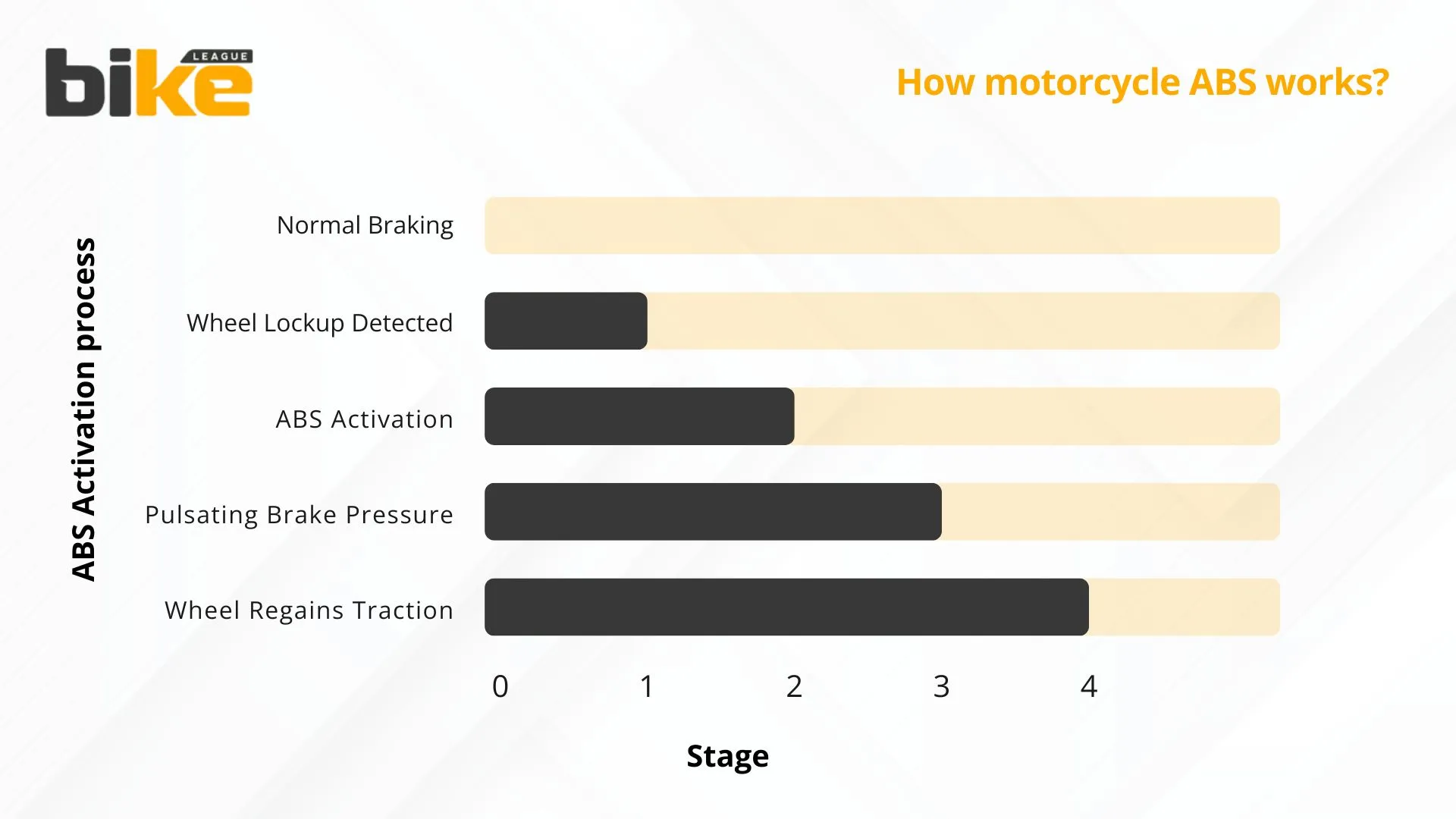 How Motorcycle Anti lock braking system works