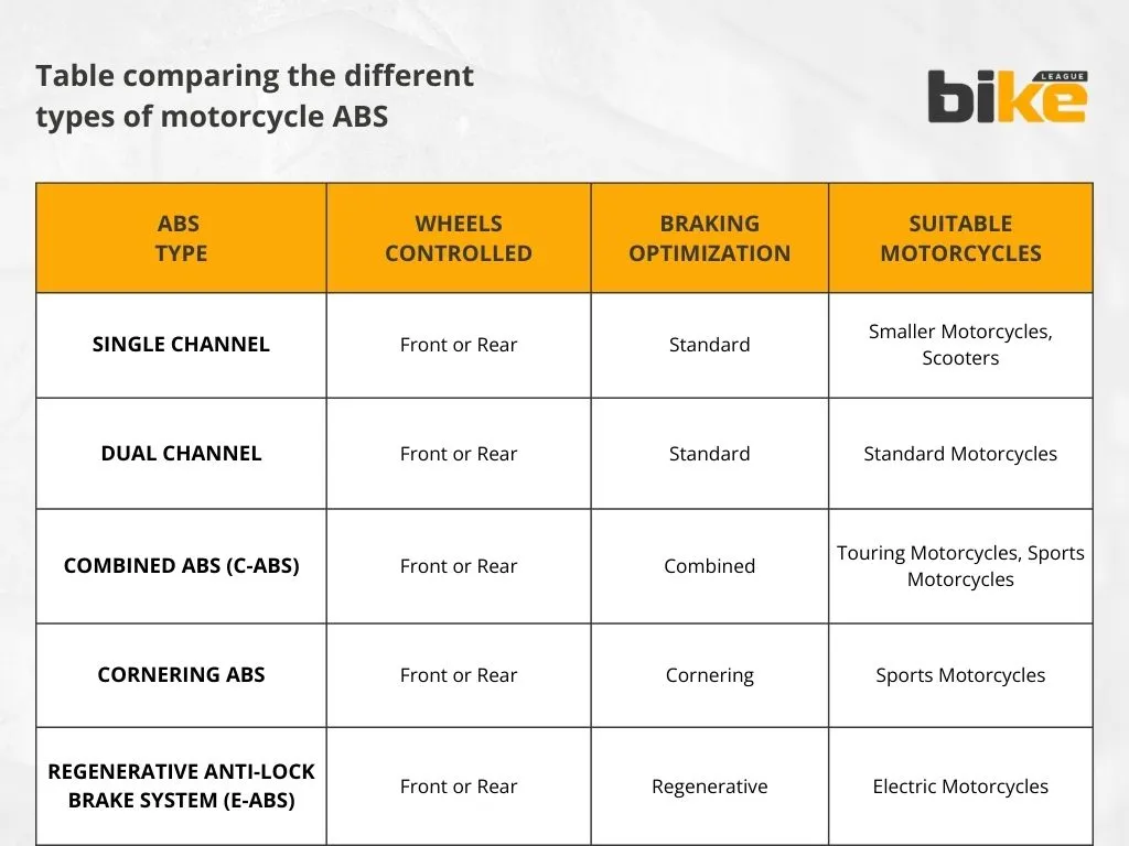 Table comparing the different types of motorcycle ABS