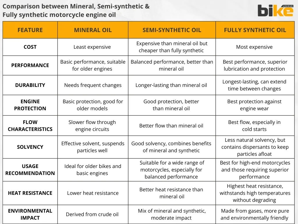 Comparison between Mineral, semi-synthetic, fully synthetic motorcycle engine oil