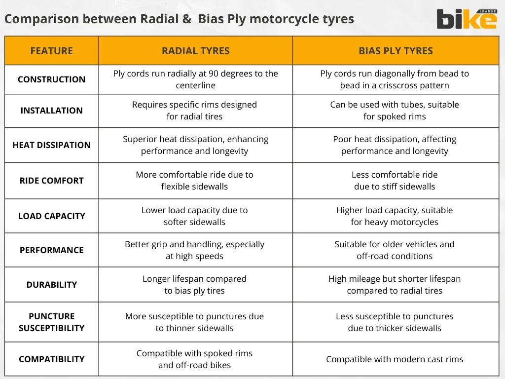 Comparison between tube and tubeless two-wheeler tyres