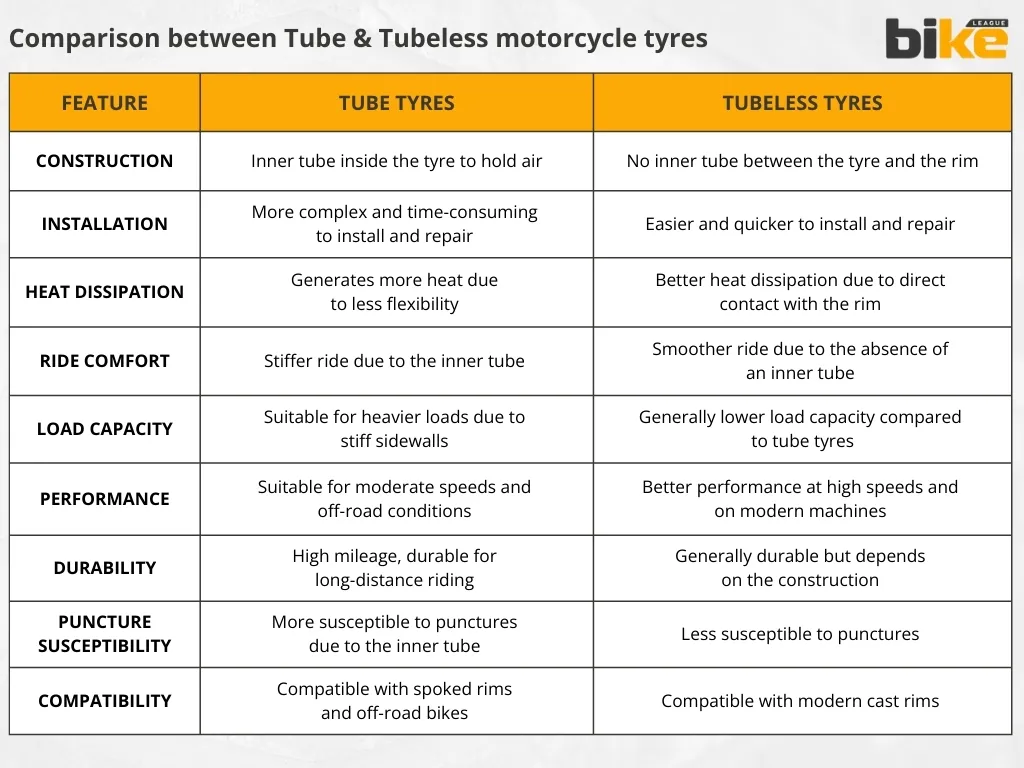 Comparison between tube type and tubeless type two-wheeler tyres 