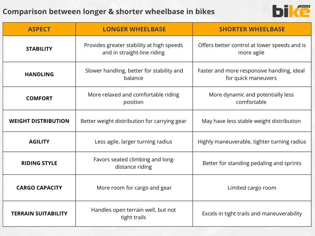 Comparison between-longer & shorter wheelbase in motorcycles