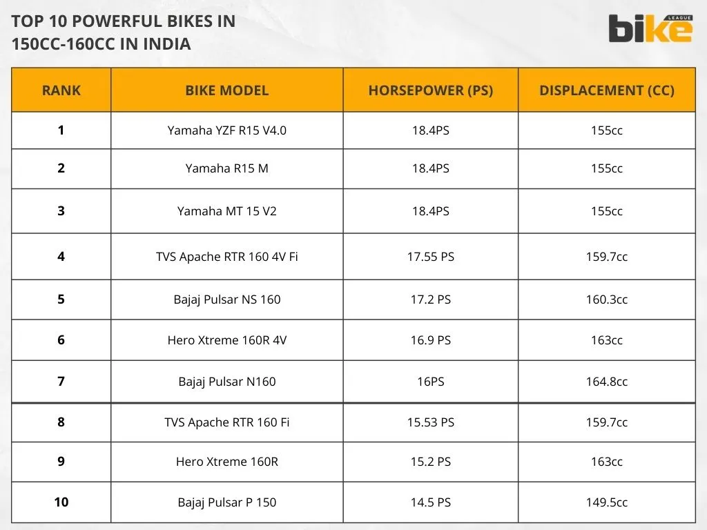List of top 10 powerful bikes in 150cc 160cc in India