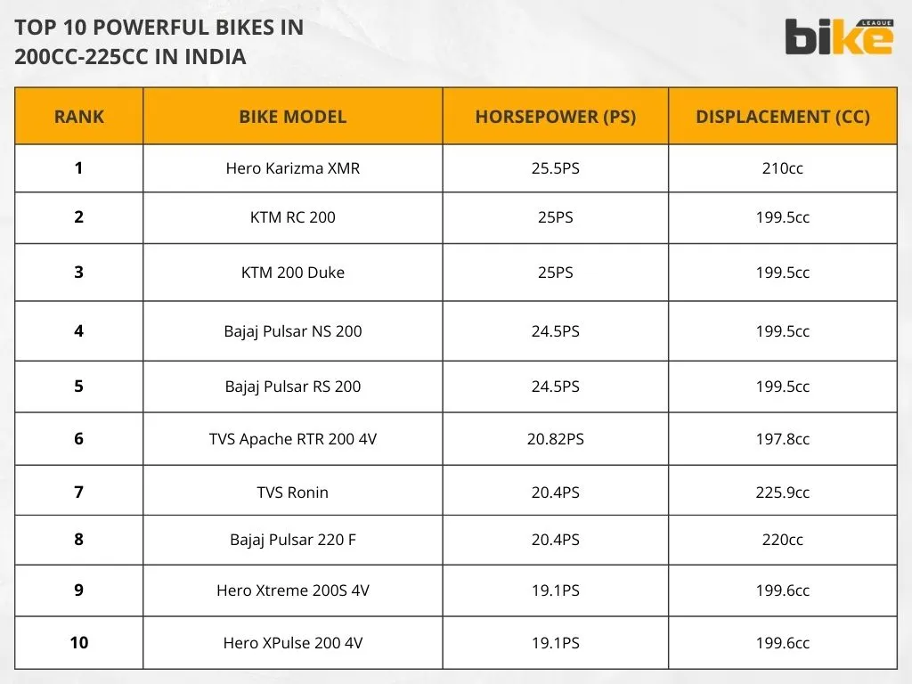 List of top 10 powerful bikes in 200cc-225cc in India