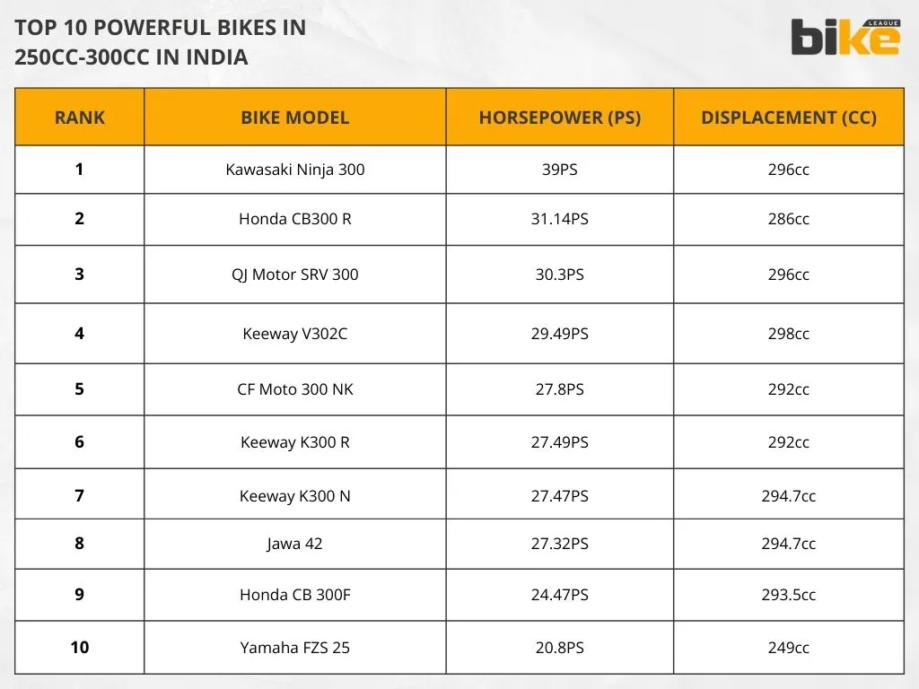 List of top 10 powerful bikes in 250cc-300cc in India