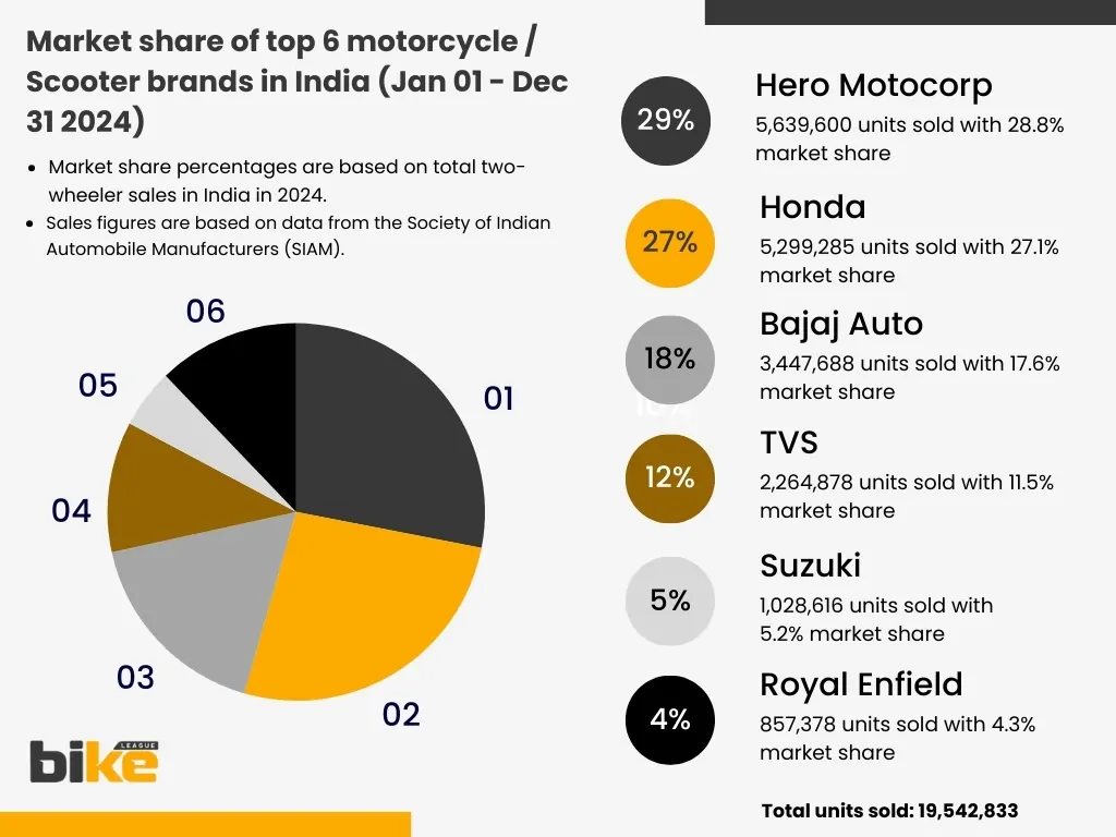 pie chart of market share of top 6 motorcycle scooter brands in India Jan 01 to Dec 31 2024