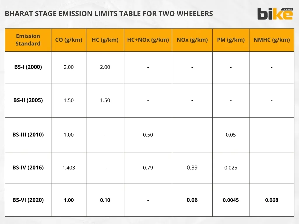 Bharat Stage emission limits table for two-wheelers in India