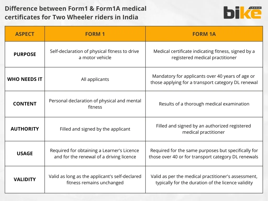 Difference between Form1 & Form 1A medical certificates for Two Wheeler riders in India