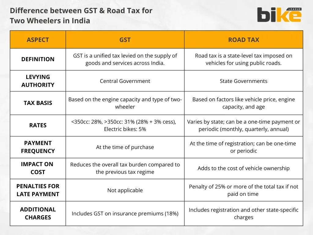 Difference between GST & State wise road tax for Two-wheelers in India