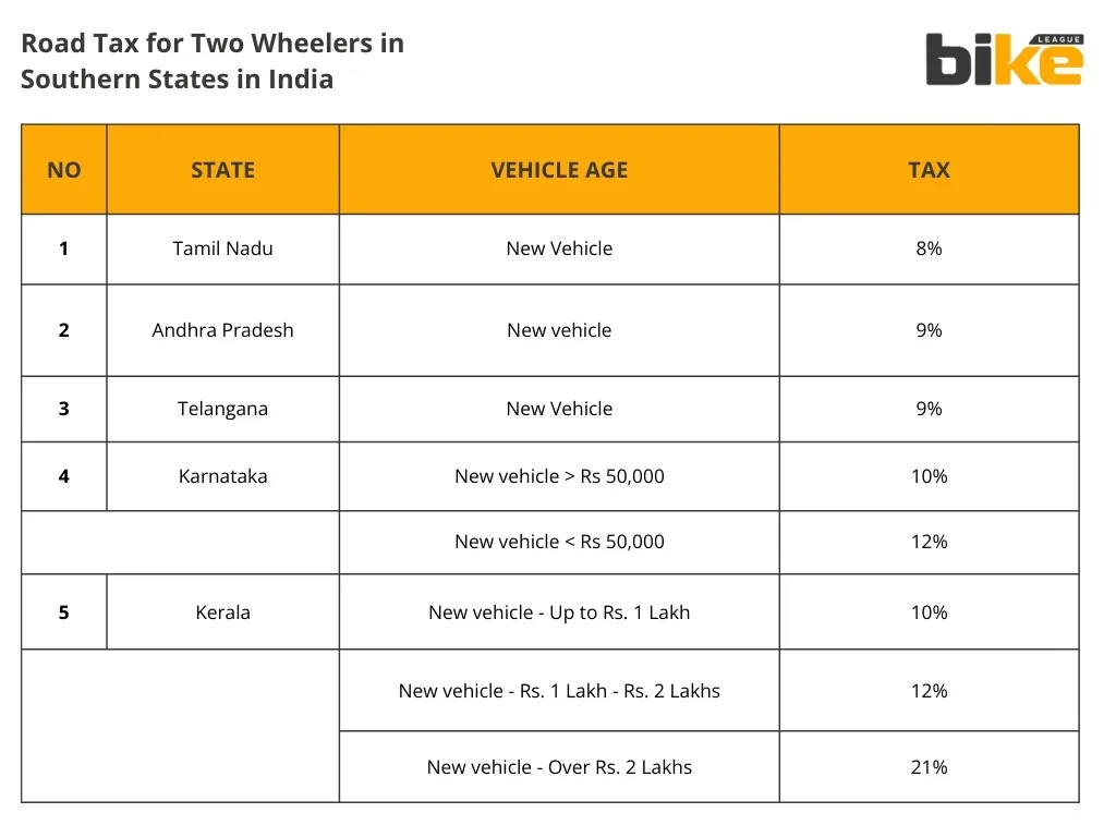 State wise Road tax for two-wheelers in southern states in India