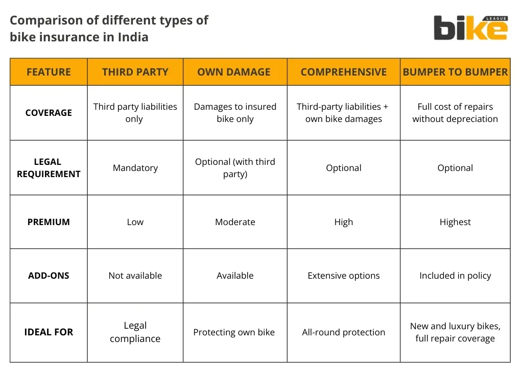 Comparison of different types of bike / Two wheeler insurance in India