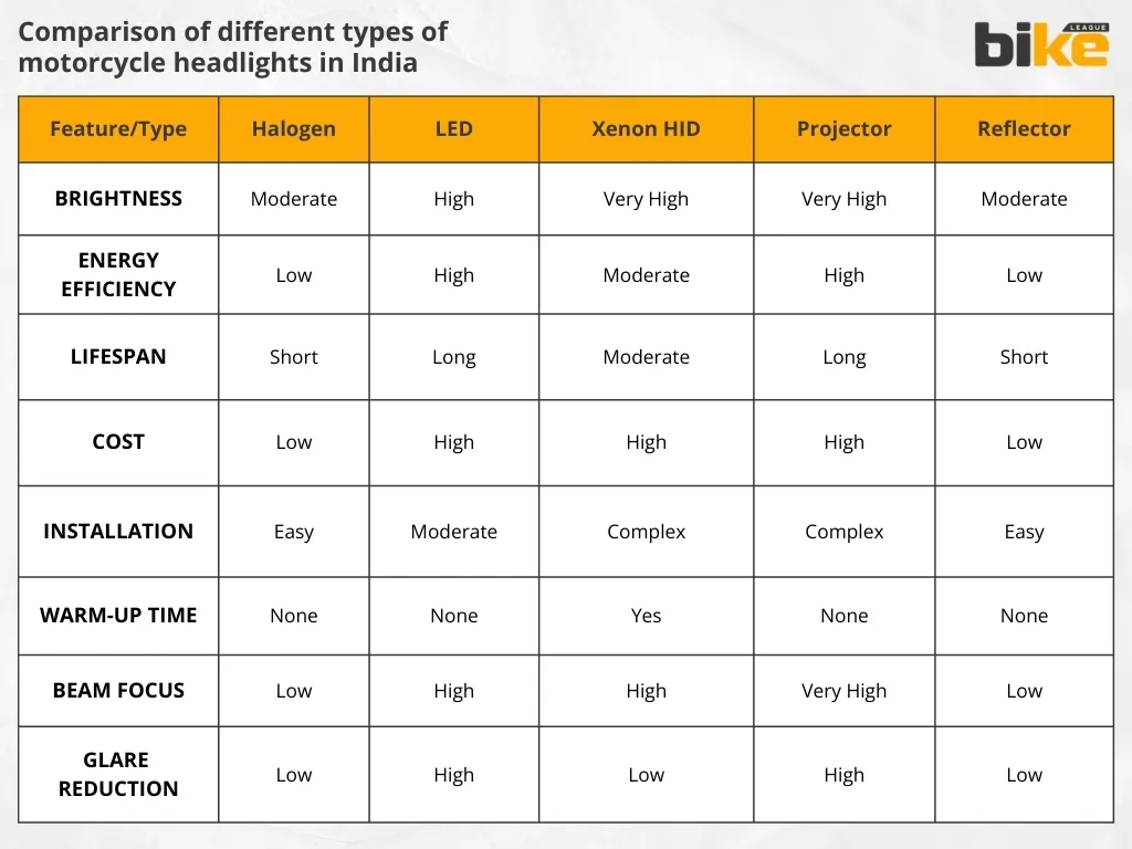 Comparison of different types of motorcycle headlights