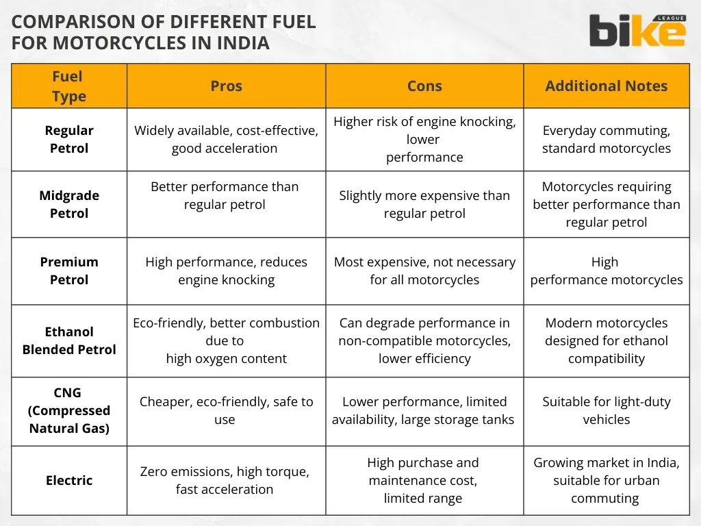 Comparison of different types of fuel for motorcycles in India and octane rating of petrol
