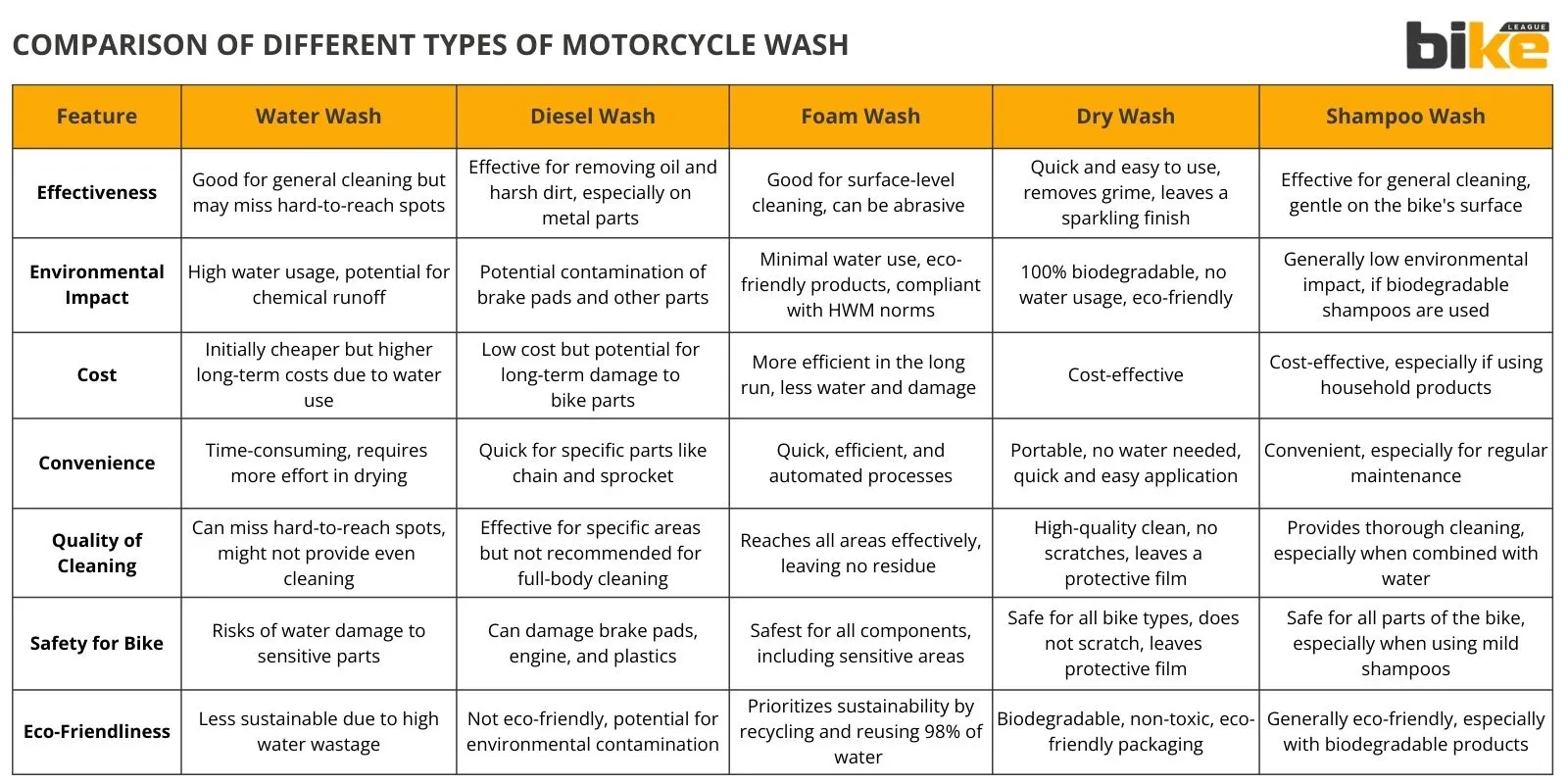 Different types of bike wash comparison chart