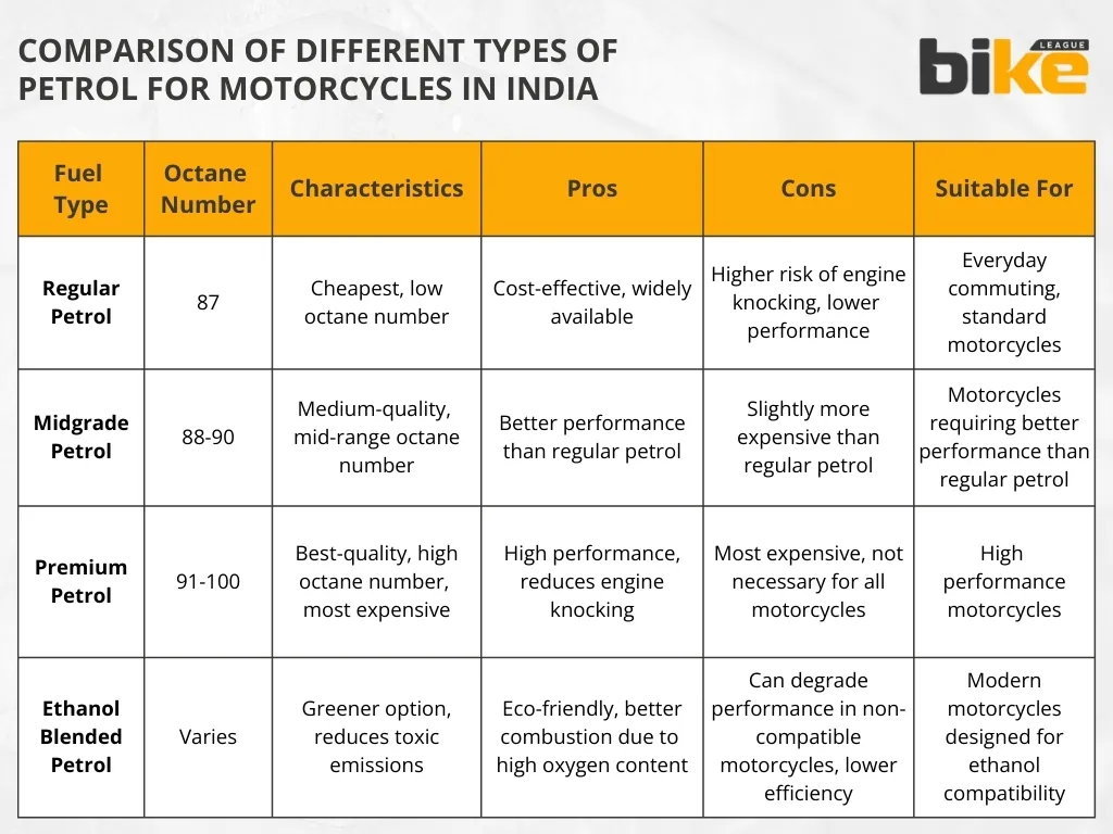 Comparison of different types of petrol for motorcycles in India