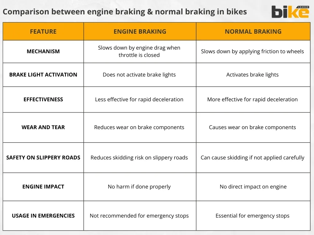 Comparison between engine braking & normal braking in bikes