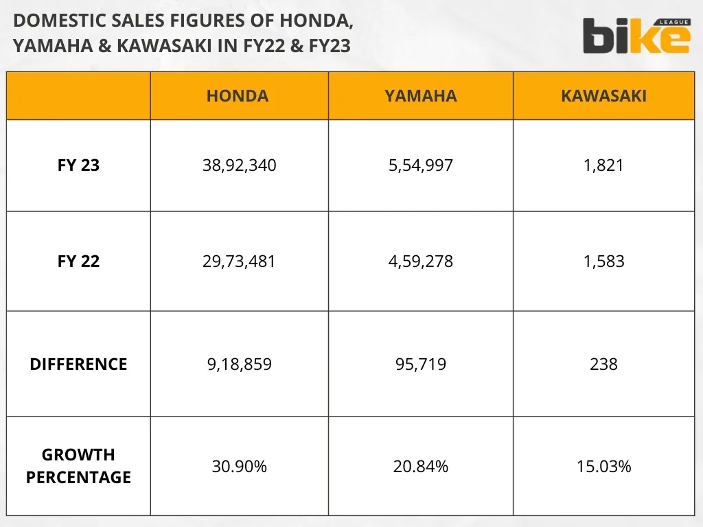 Domestic sales figures of Honda, Yamaha, Kawasaki in FY22 & FY23