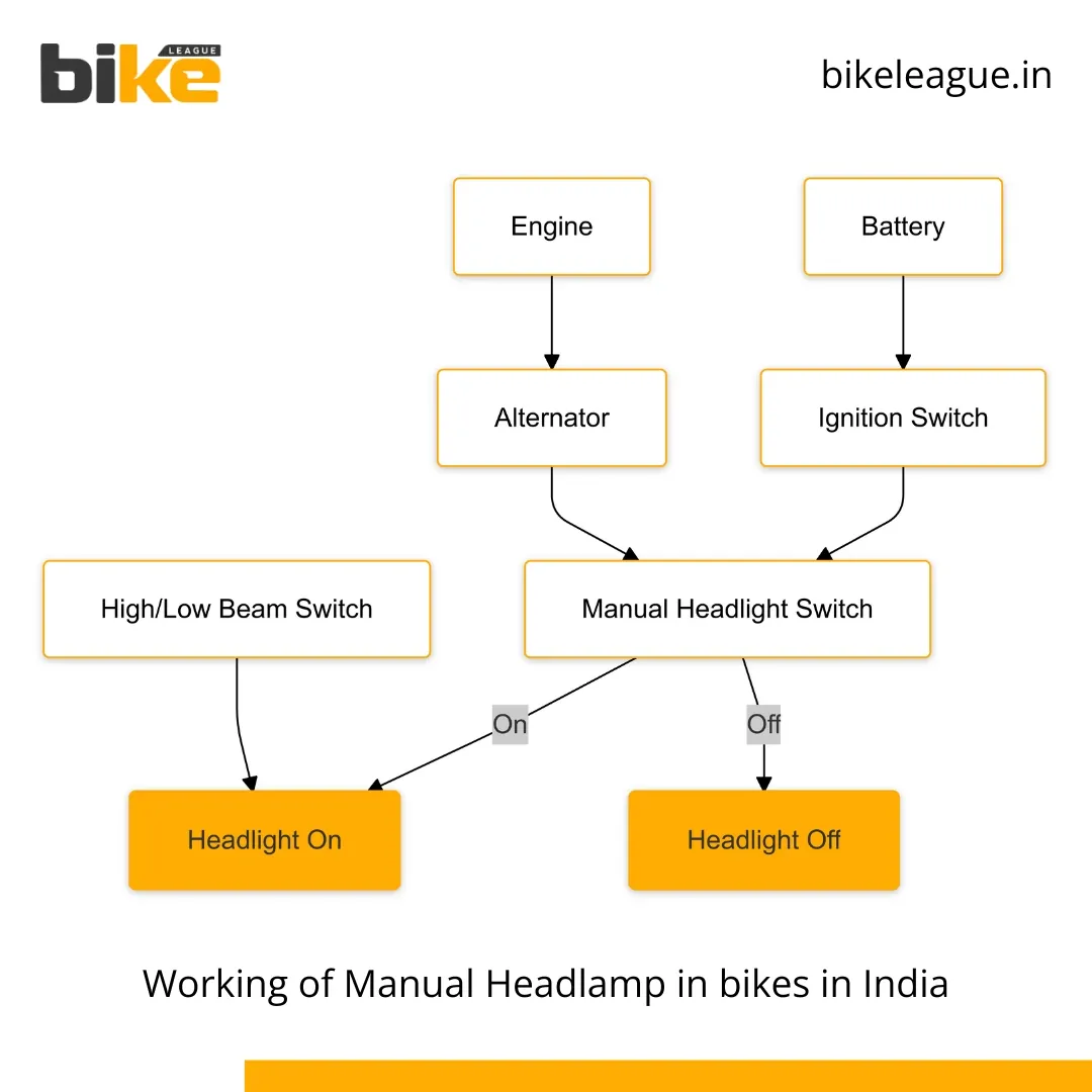 Manual Headlamp in bikes working