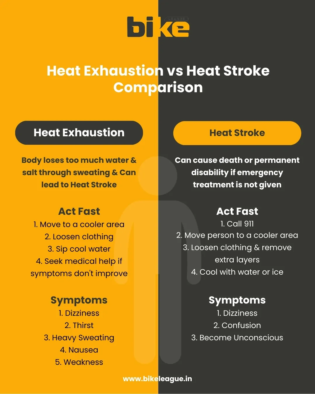 Heat exhaustion and Heat stroke comparison