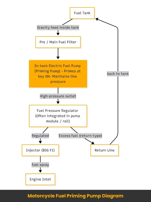 Motorcycle Fuel Priming Pump Diagram