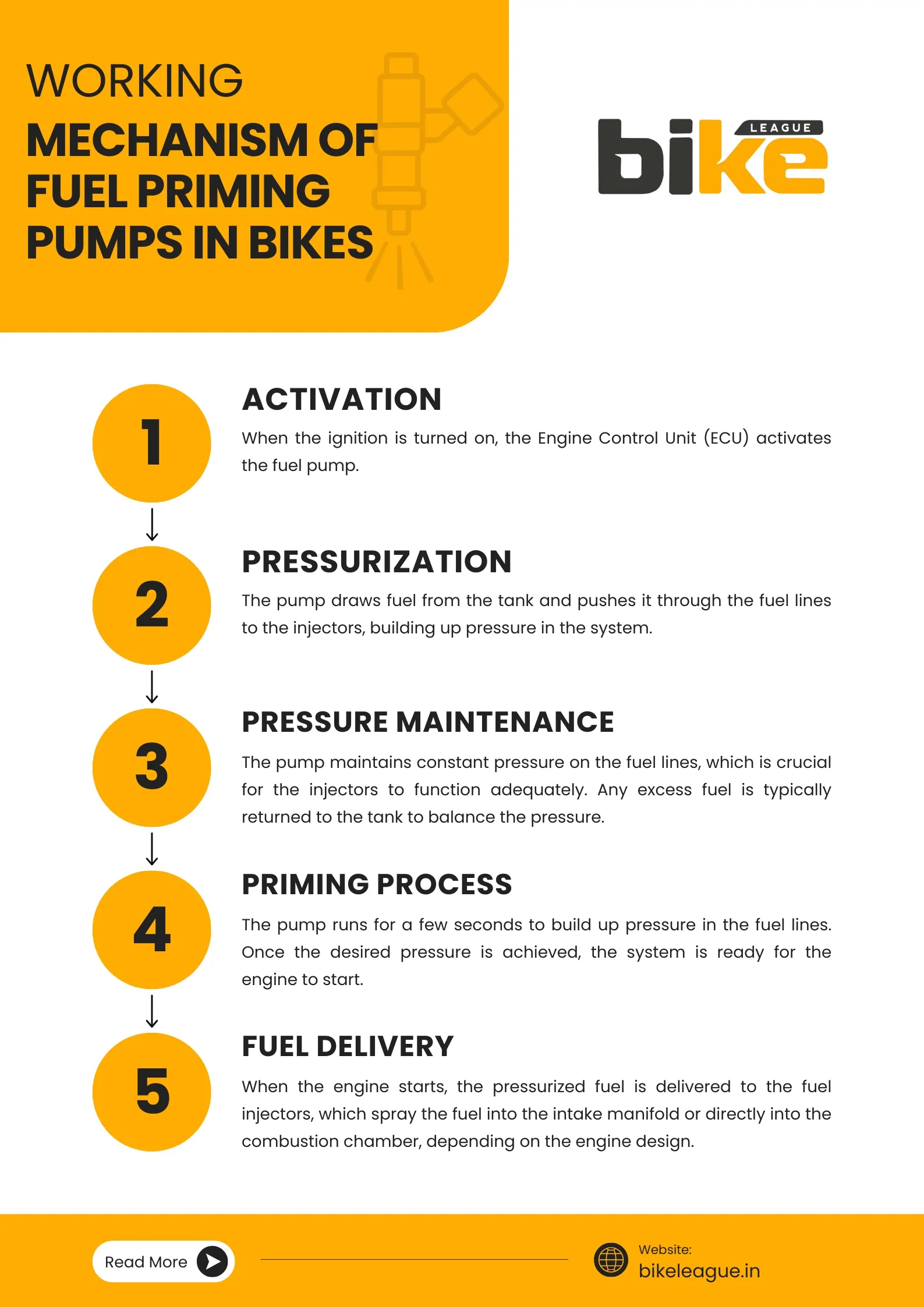 Working mechanism of fuel priming pumps in bikes