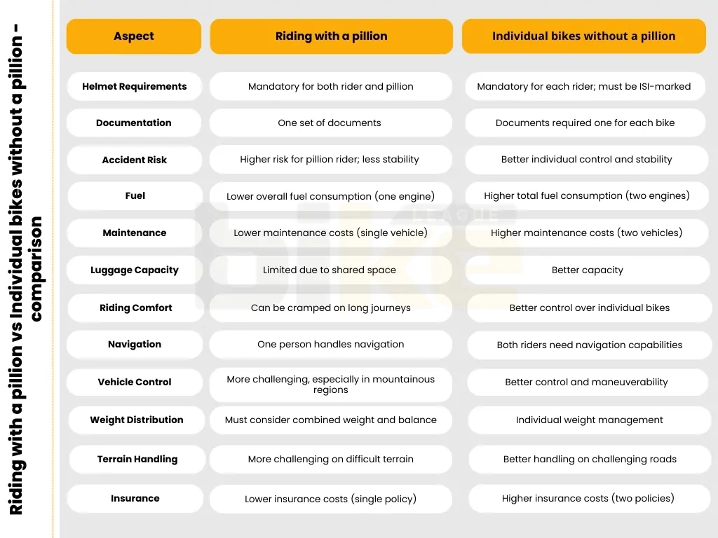 Riding with a pillion vs Individual bikes without a pillion comparison