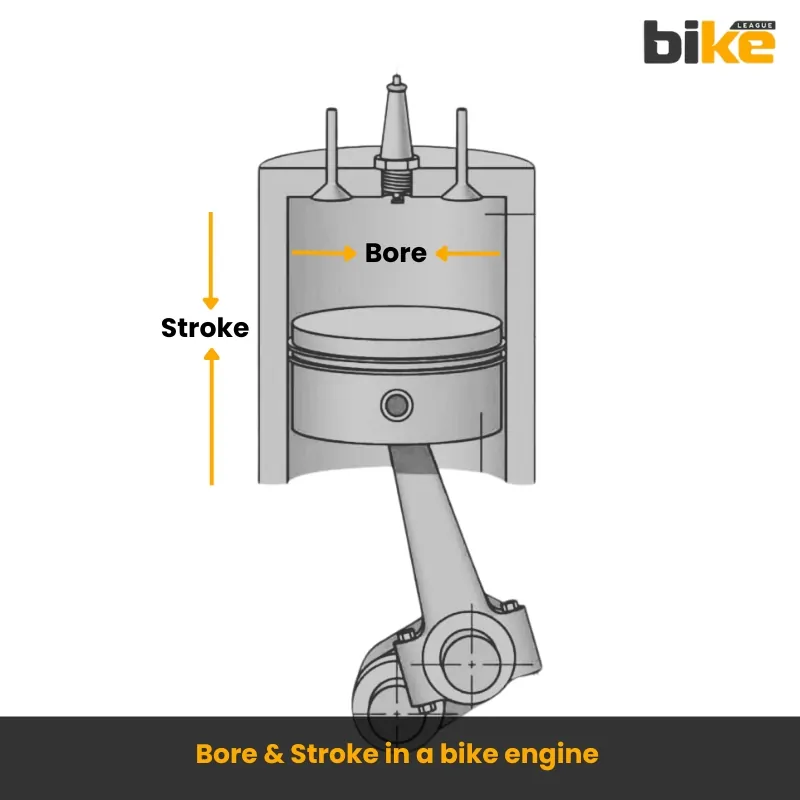 Bore & stroke in a motorcycle